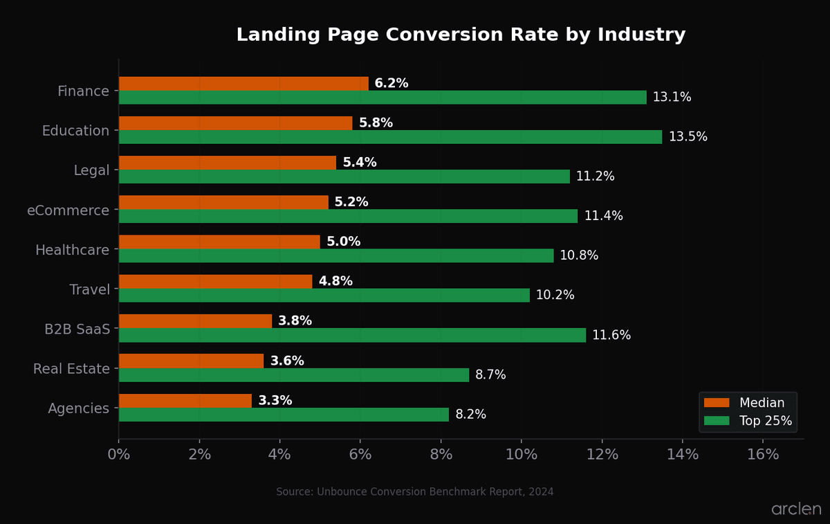 Horizontal bar chart comparing median vs top 25% landing page conversion rates across 9 industries, from Agencies at 3.3% to Finance at 6.2%