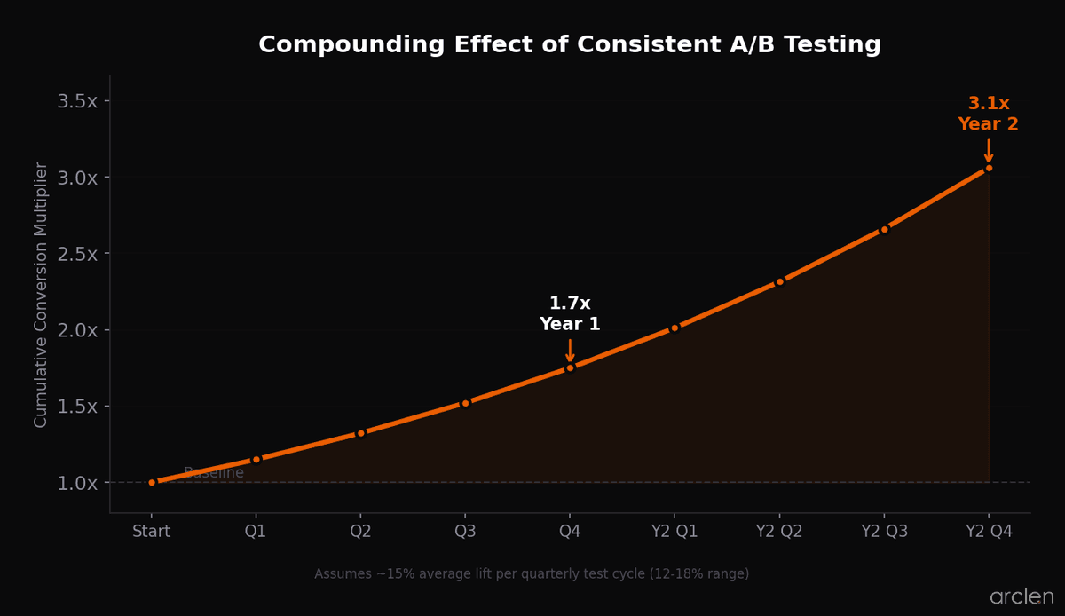 Line chart showing how compounding A/B test wins at 12-18% per test lead to 2-3x conversion improvement over 12 months