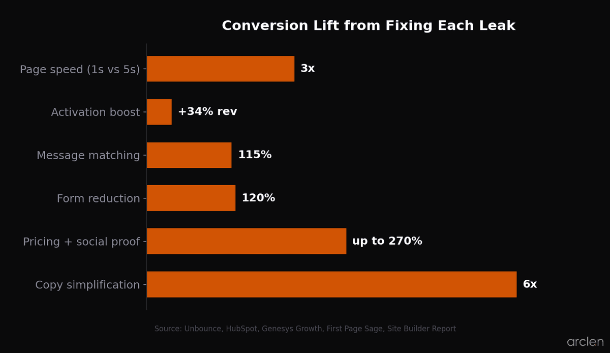 Chart showing the conversion impact of fixing each of the 6 SaaS conversion leaks — from copy simplification (6x) to message matching (115%)