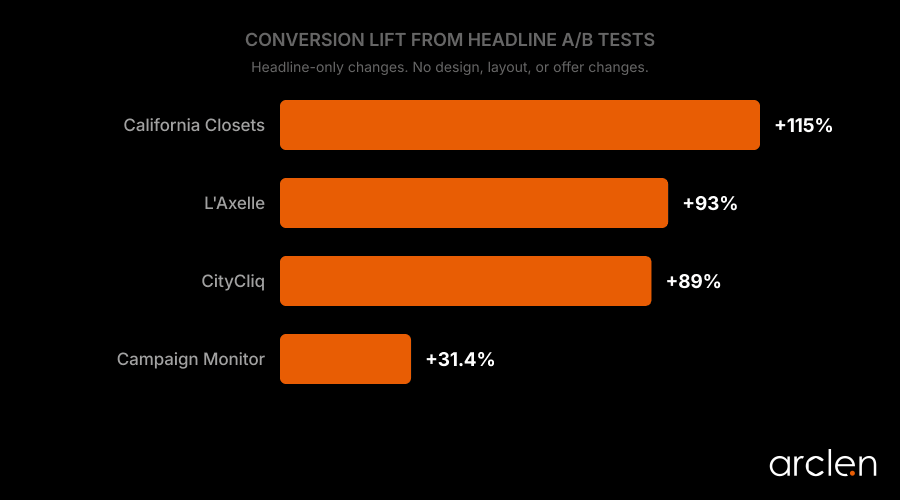 Horizontal bar chart showing conversion lifts from headline A/B tests — L'Axelle 93%, CityCliq 89%, California Closets 115%, Campaign Monitor 31.4%