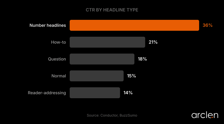 Bar chart showing CTR by headline type — number headlines at 36%, how-to at 21%, question at 18%, normal at 15%, reader-addressing at 14%