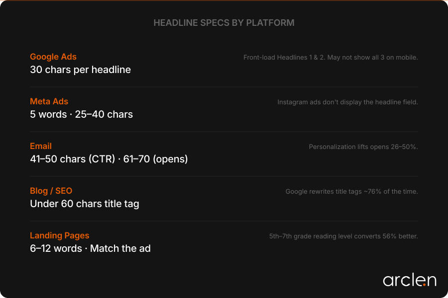 Reference card showing headline specs for each platform — Google Ads 30 chars, Meta 5 words, Email 41-70 chars, Blog under 60 chars for SEO, Landing pages 6-12 words