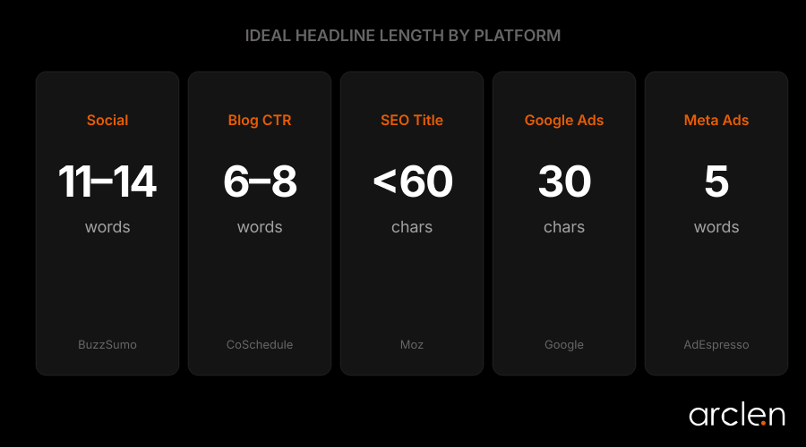 Comparison chart showing ideal headline length across platforms — social 11-14 words, blog 6-8 words, SEO under 60 chars, Google Ads 30 chars, Meta 5 words