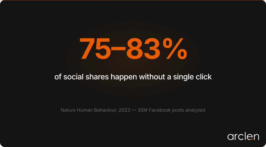 75-83% of social shares happen without a single click